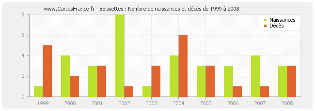 Boissettes : Nombre de naissances et décès de 1999 à 2008