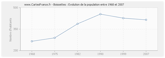 Population Boissettes