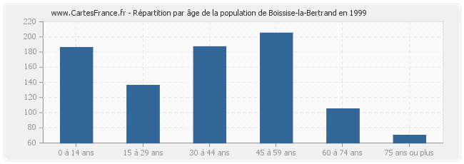 Répartition par âge de la population de Boissise-la-Bertrand en 1999