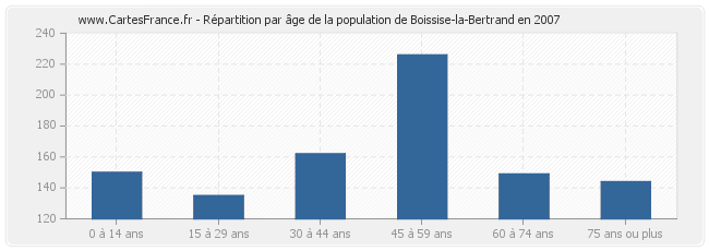 Répartition par âge de la population de Boissise-la-Bertrand en 2007