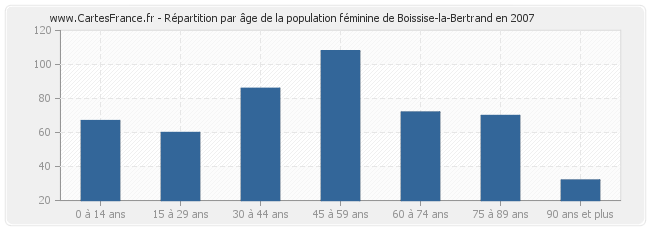 Répartition par âge de la population féminine de Boissise-la-Bertrand en 2007