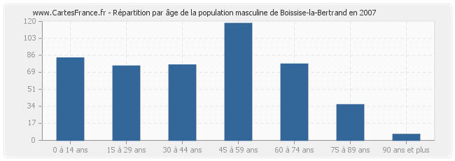 Répartition par âge de la population masculine de Boissise-la-Bertrand en 2007