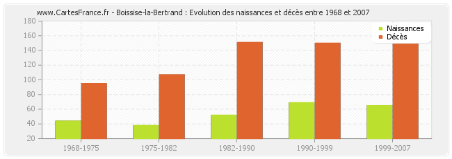 Boissise-la-Bertrand : Evolution des naissances et décès entre 1968 et 2007