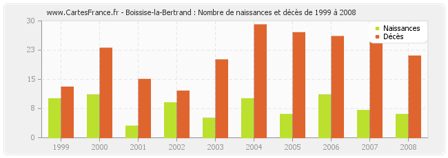 Boissise-la-Bertrand : Nombre de naissances et décès de 1999 à 2008