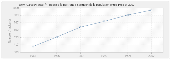 Population Boissise-la-Bertrand