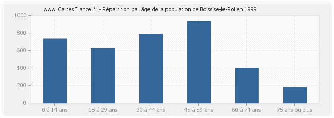 Répartition par âge de la population de Boissise-le-Roi en 1999