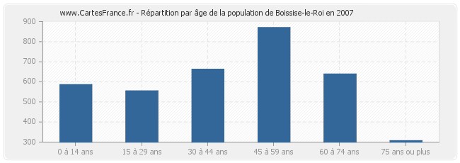 Répartition par âge de la population de Boissise-le-Roi en 2007