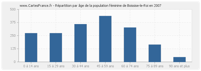 Répartition par âge de la population féminine de Boissise-le-Roi en 2007