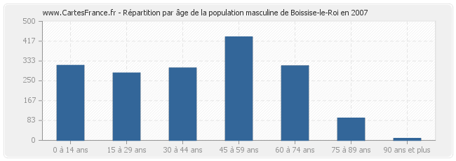 Répartition par âge de la population masculine de Boissise-le-Roi en 2007