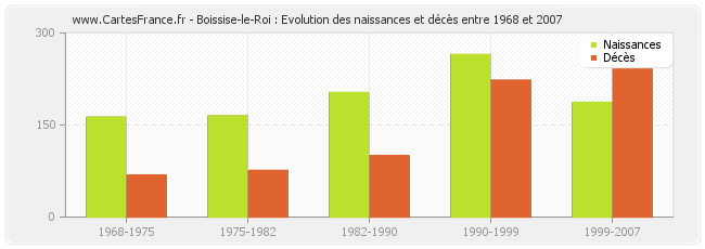 Boissise-le-Roi : Evolution des naissances et décès entre 1968 et 2007
