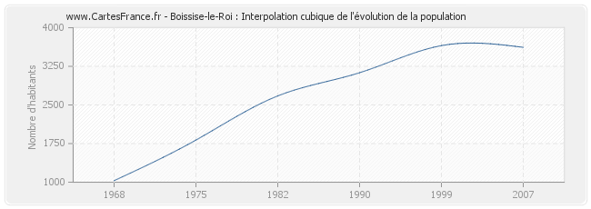 Boissise-le-Roi : Interpolation cubique de l'évolution de la population