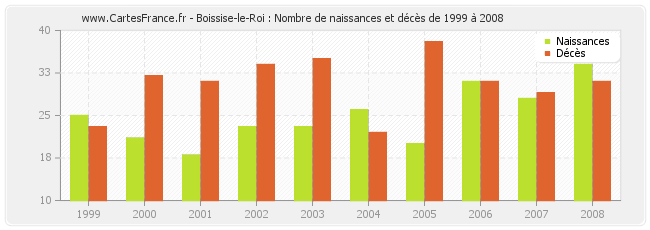 Boissise-le-Roi : Nombre de naissances et décès de 1999 à 2008