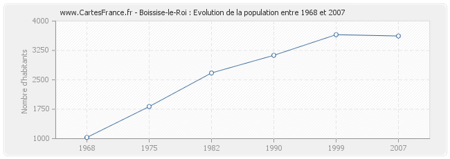 Population Boissise-le-Roi