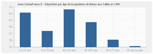 Répartition par âge de la population de Boissy-aux-Cailles en 1999
