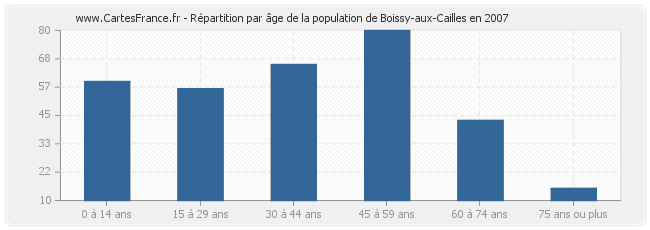 Répartition par âge de la population de Boissy-aux-Cailles en 2007