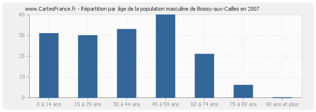 Répartition par âge de la population masculine de Boissy-aux-Cailles en 2007