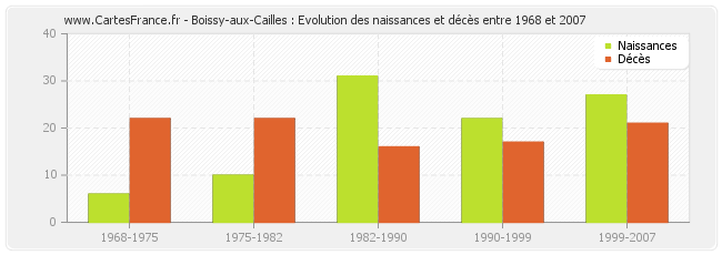 Boissy-aux-Cailles : Evolution des naissances et décès entre 1968 et 2007