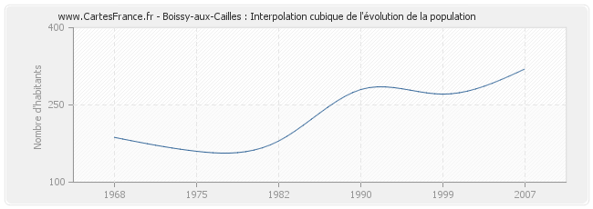 Boissy-aux-Cailles : Interpolation cubique de l'évolution de la population