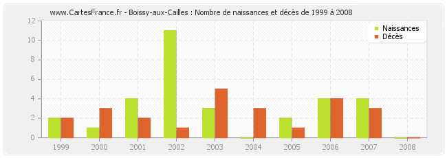 Boissy-aux-Cailles : Nombre de naissances et décès de 1999 à 2008
