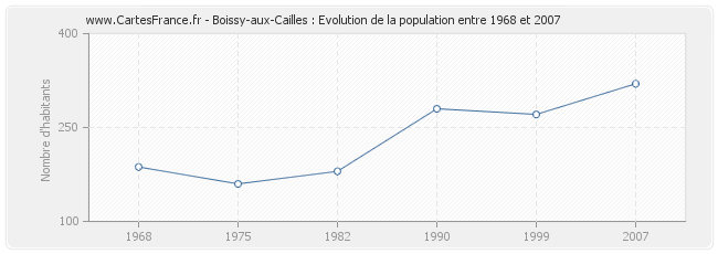 Population Boissy-aux-Cailles