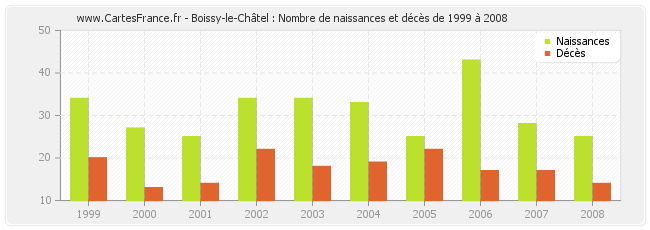 Boissy-le-Châtel : Nombre de naissances et décès de 1999 à 2008