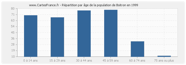 Répartition par âge de la population de Boitron en 1999