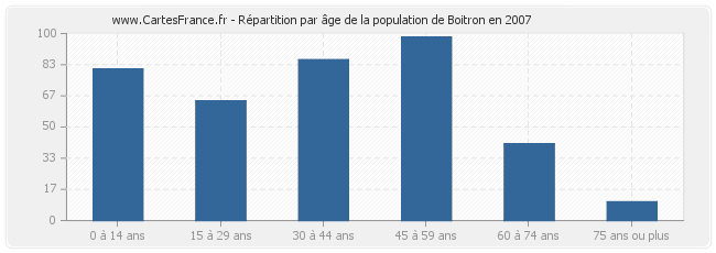 Répartition par âge de la population de Boitron en 2007