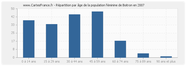 Répartition par âge de la population féminine de Boitron en 2007