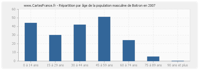 Répartition par âge de la population masculine de Boitron en 2007