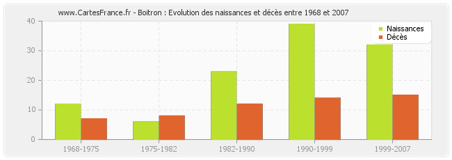 Boitron : Evolution des naissances et décès entre 1968 et 2007