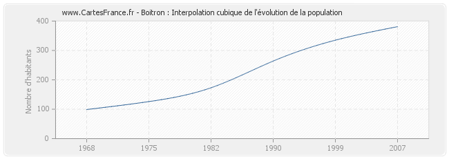 Boitron : Interpolation cubique de l'évolution de la population
