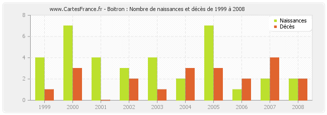 Boitron : Nombre de naissances et décès de 1999 à 2008