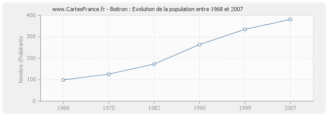 Population Boitron