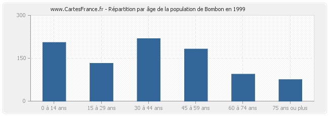 Répartition par âge de la population de Bombon en 1999