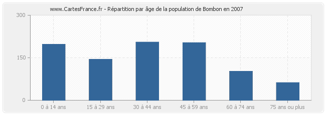 Répartition par âge de la population de Bombon en 2007