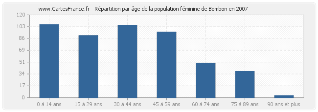 Répartition par âge de la population féminine de Bombon en 2007