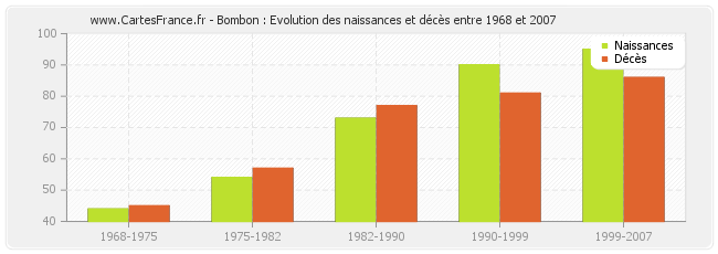 Bombon : Evolution des naissances et décès entre 1968 et 2007