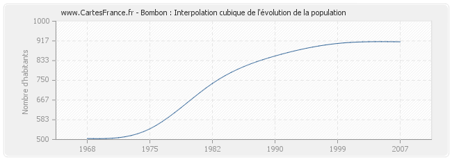 Bombon : Interpolation cubique de l'évolution de la population