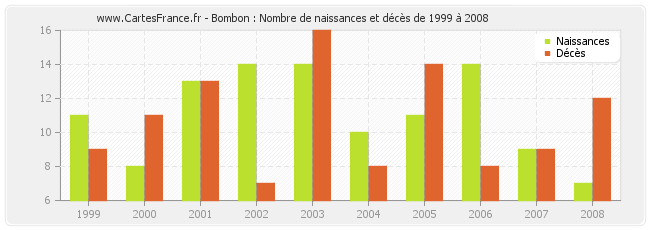 Bombon : Nombre de naissances et décès de 1999 à 2008