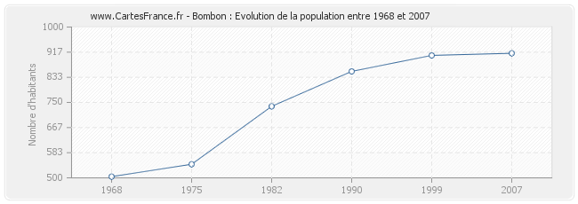 Population Bombon
