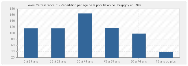 Répartition par âge de la population de Bougligny en 1999