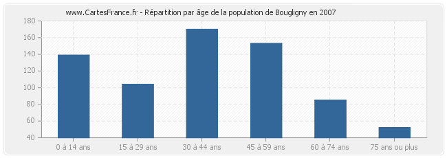 Répartition par âge de la population de Bougligny en 2007