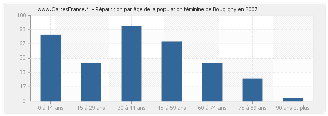 Répartition par âge de la population féminine de Bougligny en 2007