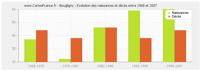 Bougligny : Evolution des naissances et décès entre 1968 et 2007