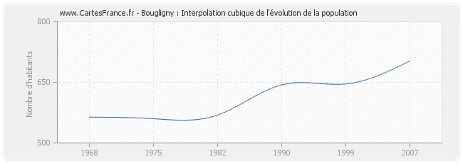 Bougligny : Interpolation cubique de l'évolution de la population