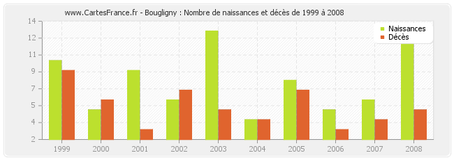 Bougligny : Nombre de naissances et décès de 1999 à 2008