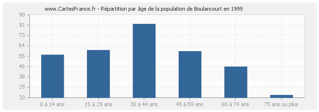 Répartition par âge de la population de Boulancourt en 1999