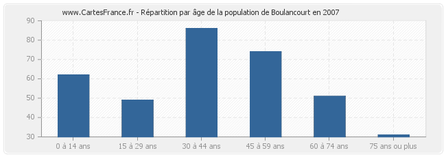 Répartition par âge de la population de Boulancourt en 2007