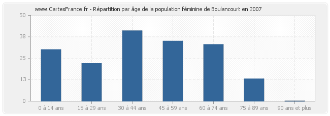 Répartition par âge de la population féminine de Boulancourt en 2007