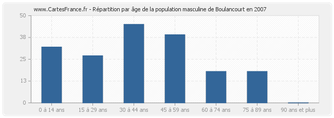 Répartition par âge de la population masculine de Boulancourt en 2007